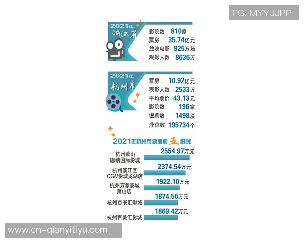 杭州大莲花中澳之战票房破5000万引发10亿经济效益热潮